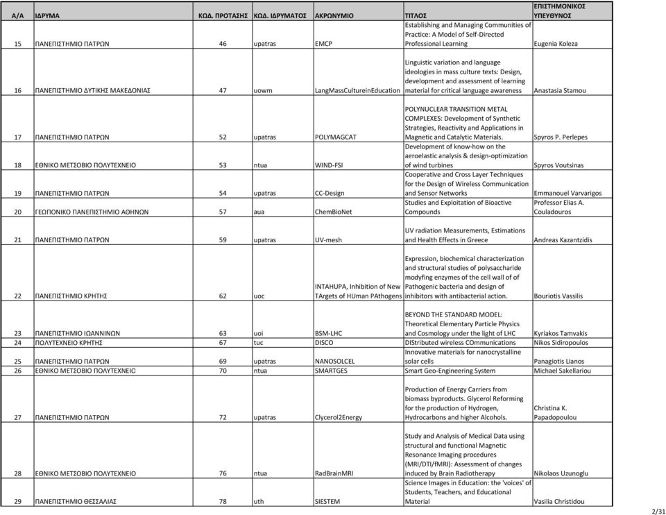 17 ΠΑΝΕΠΙΣΤΗΜΙΟ ΠΑΤΡΩΝ 52 upatras POLYMAGCAT 18 ΕΘΝΙΚΟ ΜΕΤΣΟΒΙΟ ΠΟΛΥΤΕΧΝΕΙΟ 53 ntua WIND-FSI 19 ΠΑΝΕΠΙΣΤΗΜΙΟ ΠΑΤΡΩΝ 54 upatras CC-Design 20 ΓΕΩΠΟΝΙΚΟ ΠΑΝΕΠΙΣΤΗΜΙΟ ΑΘΗΝΩΝ 57 aua ChemBioNet POLYNUCLEAR