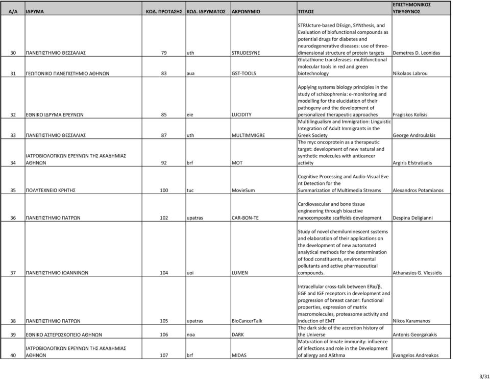 Leonidas Nikolaos Labrou 32 ΕΘΝΙΚΟ ΙΔΡΥΜΑ ΕΡΕΥΝΩΝ 85 eie LUCIDITY 33 ΠΑΝΕΠΙΣΤΗΜΙΟ ΘΕΣΣΑΛΙΑΣ 87 uth MULTIMMIGRE 34 ΙΑΤΡΟΒΙΟΛΟΓΙΚΩΝ ΕΡΕΥΝΩΝ ΤΗΣ ΑΚΑΔΗΜΙΑΣ ΑΘΗΝΩΝ 92 brf MOT Applying systems biology
