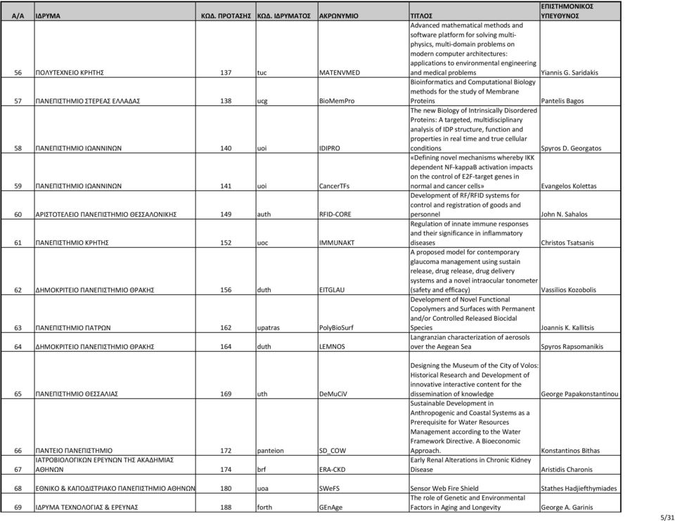 Saridakis 57 ΠΑΝΕΠΙΣΤΗΜΙΟ ΣΤΕΡΕΑΣ ΕΛΛΑΔΑΣ 138 ucg BioMemPro Bioinformatics and Computational Biology methods for the study of Membrane Proteins Pantelis Bagos 58 ΠΑΝΕΠΙΣΤΗΜΙΟ ΙΩΑΝΝΙΝΩΝ 140 uoi IDIPRO