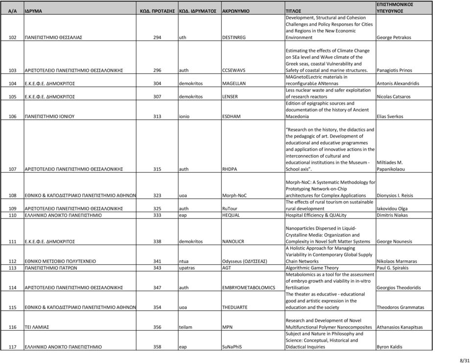 ΕΙΟ ΠΑΝΕΠΙΣΤΗΜΙΟ ΘΕΣΣΑΛΟΝΙΚΗΣ 296 auth CCSEWAVS 104 Ε.Κ.Ε.Φ.Ε. ΔΗΜΟΚΡΙΤΟΣ 304 demokritos MAGELLAN 105 Ε.Κ.Ε.Φ.Ε. ΔΗΜΟΚΡΙΤΟΣ 307 demokritos LENSER 106 ΠΑΝΕΠΙΣΤΗΜΙΟ ΙΟΝΙΟΥ 313 ionio ESDHAM Estimating