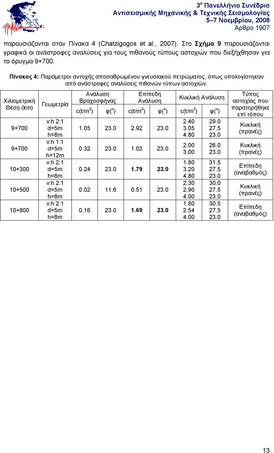 Φηιηνκεηξηθή Θέζε (km) 9+7 9+7 1+3 1+5 1+8 Γεσκεηξία v:h 2:1 d=5m h=8m v:h 1:1 d=5m h=12m v:h 2:1 d=5m h=8m v:h 2:1 d=5m h=8m v:h 2:1 d=5m h=8m Αλάιπζε Βξαρνζθήλαο Δπίπεδε Αλάιπζε Κπθιηθή Αλάιπζε