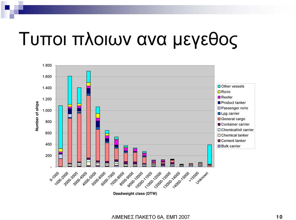 Chemical/oil carrier Chemical tanker Cement tanker Bulk carrier Number of ships 200-0-1000 1000-2000 2000-3000
