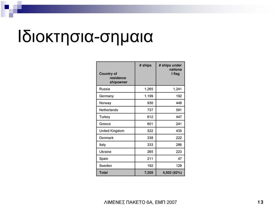 612 447 Greece 601 241 United Kingdom 522 435 Denmark 338 222 Italy 333 286 Ukraine