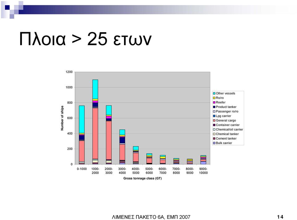Chemical tanker Cement tanker Bulk carrier 0 0-1000 1000-2000 2000-3000 3000-4000 4000-5000