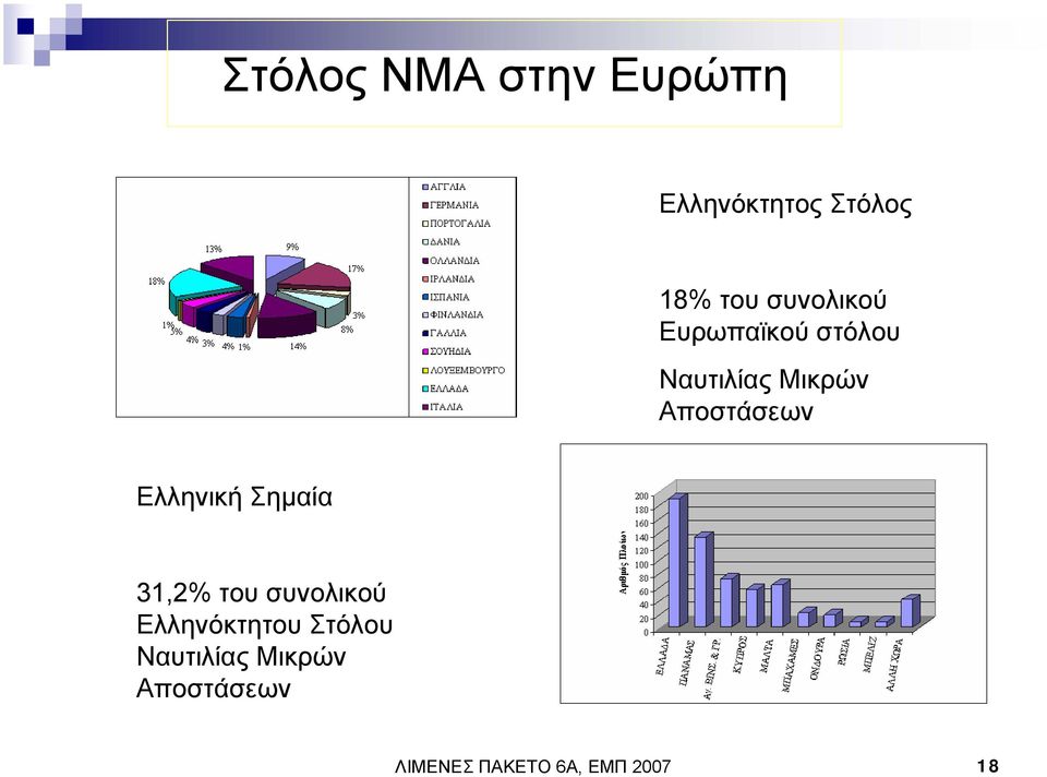 Ελληνική Σηµαία 31,2% του συνολικού Ελληνόκτητου Στόλου