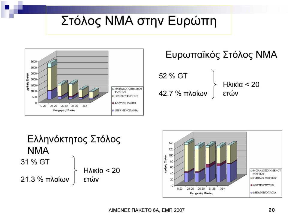 7 % πλοίων Ηλικία < 20 ετών Ελληνόκτητος