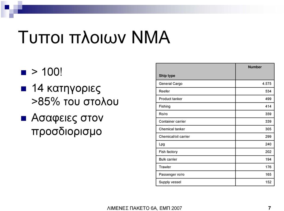 575 Reefer 534 Product tanker 499 Fishing 414 Ro/ro 359 Container carrier 339 Chemical