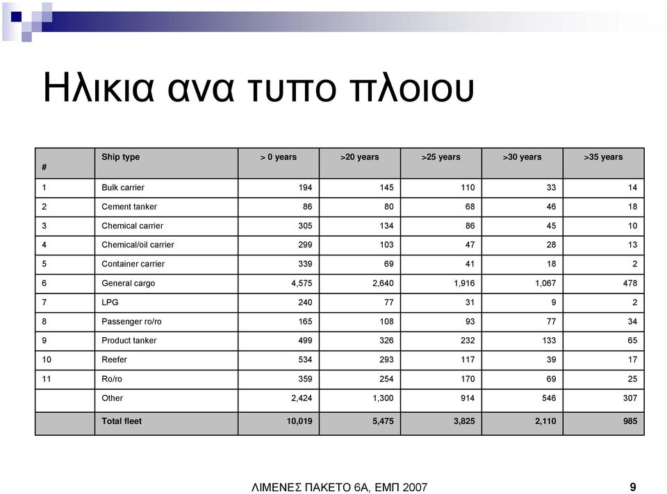 cargo 4,575 2,640 1,916 1,067 478 7 LPG 240 77 31 9 2 8 Passenger ro/ro 165 108 93 77 34 9 Product tanker 499 326 232 133 65 10 Reefer