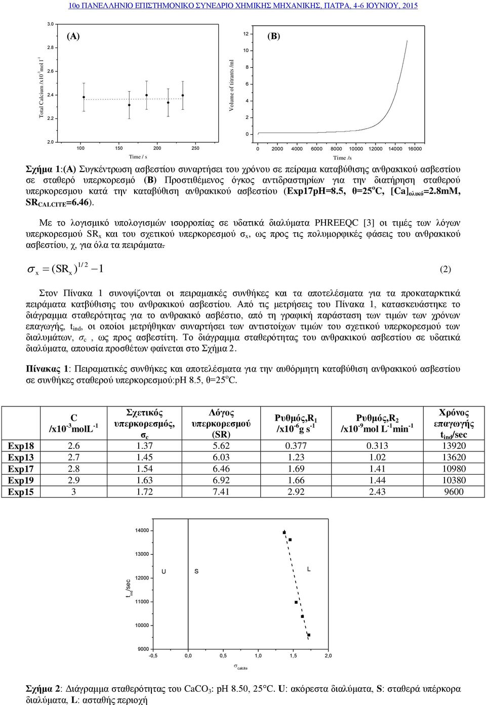 καταβύθιση ανθρακικού ασβεστίου (Exp17pH=85, θ=25 o C, [Ca] ολικό =28mM, SR CALCITE =646) Με το λογισμικό υπολογισμών ισορροπίας σε υδατικά διαλύματα PHREEQC [3] οι τιμές των λόγων υπερκορεσμού SR x