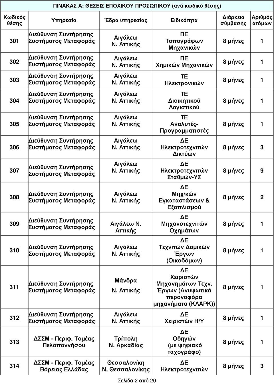 µήνες 2 309 Ν. Αττικής Μηχανοτεχνιτών Οχηµάτων 310 Τεχνιτών οµικών Έργων (Οικοδόµων) 311 Μάνδρα Χειριστών Μηχανηµάτων Τεχν.