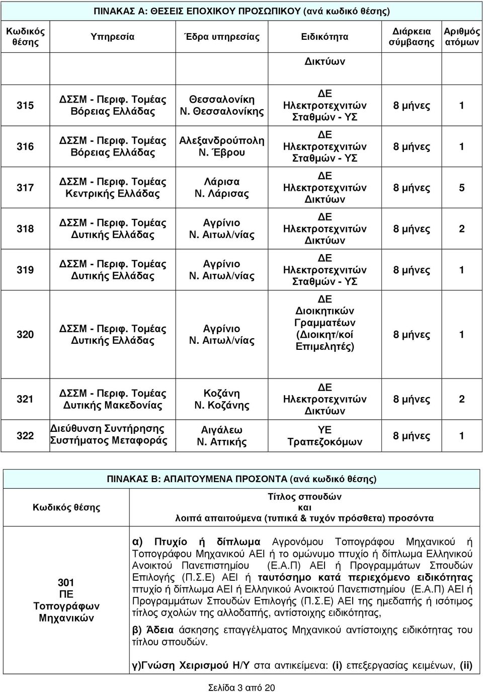 Τοµέας υτικής Ελλάδας Αγρίνιο Ν. Αιτωλ/νίας ικτύων 8 µήνες 2 319 ΣΣΜ - Περιφ. Τοµέας υτικής Ελλάδας Αγρίνιο Ν. Αιτωλ/νίας Σταθµών - ΥΣ 320 ΣΣΜ - Περιφ. Τοµέας υτικής Ελλάδας Αγρίνιο Ν. Αιτωλ/νίας ιοικητικών Γραµµατέων ( ιοικητ/κοί Επιµελητές) 321 ΣΣΜ - Περιφ.
