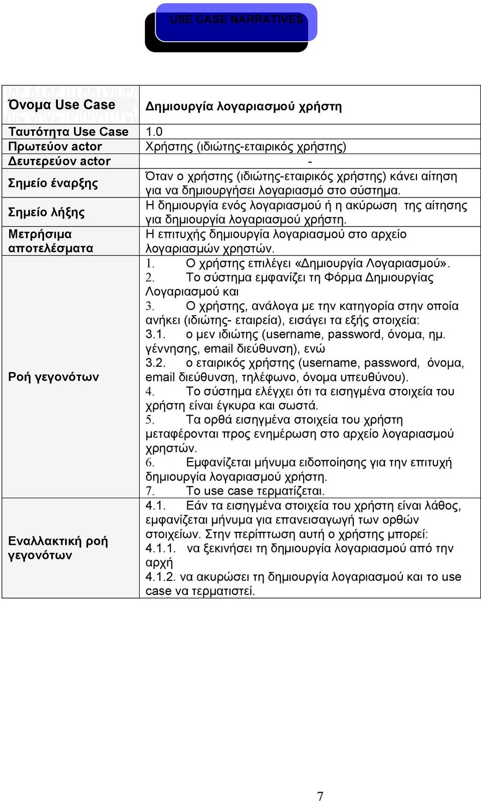 Η δημιουργία ενός λογαριασμού ή η ακύρωση της αίτησης Σημείο λήξης για δημιουργία λογαριασμού χρήστη. Μετρήσιμα Η επιτυχής δημιουργία λογαριασμού στο αρχείο αποτελέσματα λογαριασμών χρηστών. 1.