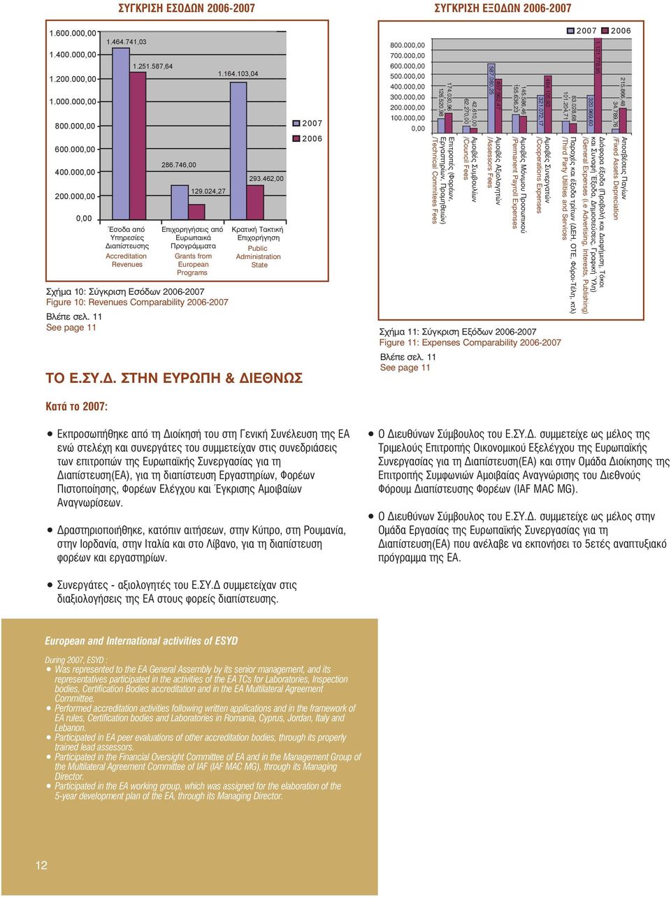 024,27 Επιχορηγήσεις από Ευρωπαικά Προγράμματα Grants from European Programs Σχήμα 10: Σύγκριση Εσόδων 2006-2007 Figure 10: Revenues Comparability 2006-2007 Βλέπε σελ. 11 See page 11 1.164.103,04 293.