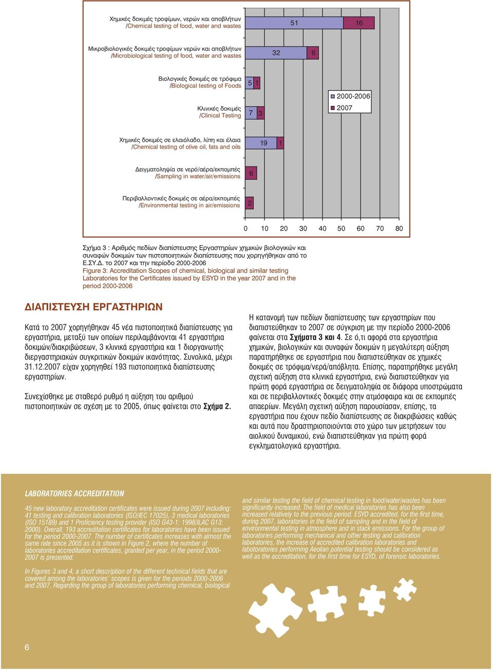 fats and oils 19 1 Δειγματοληψία σε νερό/αέρα/εκπομπές /Sampling in water/air/emissions 6 Περιβαλλοντικές δοκιμές σε αέρα/εκπομπές /Environmental testing in air/emissions 2 0 10 20 30 40 50 60 70 80