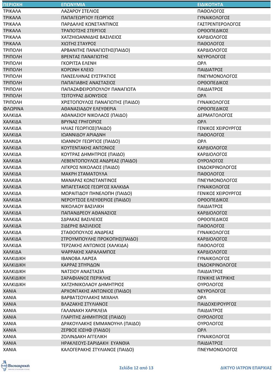 ΣΡΙΠΟΛΗ ΠΑΠΑΓΙΑΒΗ ΑΝΑΣΑΙΟ ΟΡΘΟΠΕΔΙΚΟ ΣΡΙΠΟΛΗ ΠΑΠΑΖΑΦΕΙΡΟΠΟΤΛΟΤ ΠΑΝΑΓΙΩΣΑ ΠΑΙΔΙΑΣΡΟ ΣΡΙΠΟΛΗ ΣΙΣΟΤΡΑ ΔΙΟΝΤΙΟ ΩΡΛ ΣΡΙΠΟΛΗ ΧΡΙΣΟΠΟΤΛΟ ΠΑΝΑΓΙΩΣΗ (ΠΑΙΔΟ) ΓΤΝΑΙΚΟΛΟΓΟ ΦΛΩΡΙΝΑ ΑΘΑΝΑΙΑΔΟΤ ΕΛΕΤΘΕΡΙΑ ΟΡΘΟΠΕΔΙΚΟ