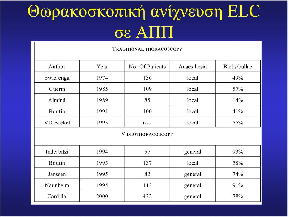 1989 85 local 14% Boutin 1991 100 local 41% VD Brekel 1993 622 local 55% VIDEOTHORACOSCOPY Inderbitzi