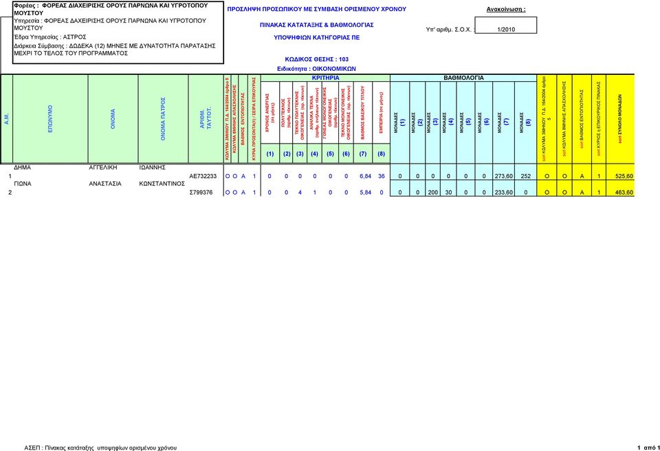 164/2004 άπθπο sort ΚΩΛΤΜΑ 8ΜΗΝΗ ΑΠΑΥΟΛΗΗ sort sort ΚΤΡΙΟ η ΔΠΙΚΟΤΡΙΚΟ ΠΙΝΑΚΑ Φορέας : ΦΟΡΔΑ ΓΙΑΥΔΙΡΙΗ ΟΡΟΤ ΠΑΡΝΧΝΑ ΚΑΙ ΤΓΡΟΣΟΠΟΤ Τπηπεζία : ΦΟΡΔΑ ΓΑΥΔΙΡΙΗ ΟΡΟΤ