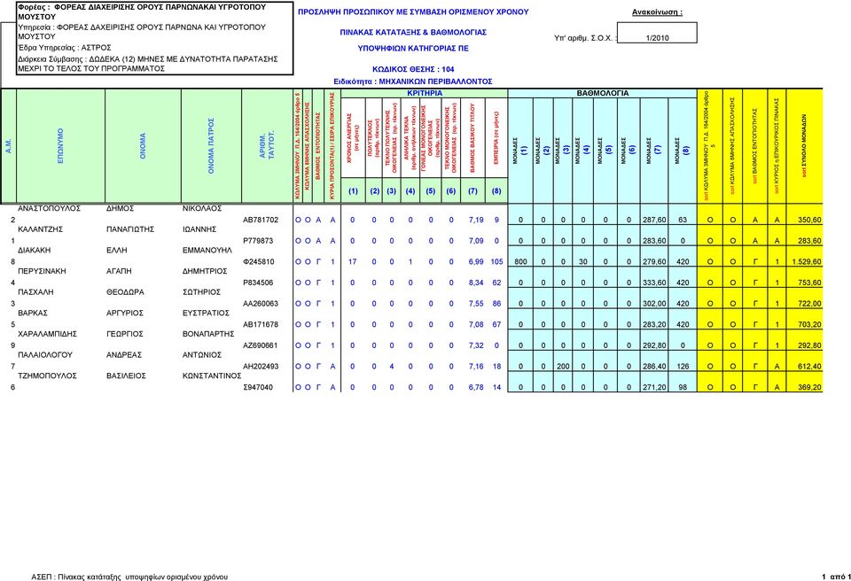 164/2004 άπθπο sort ΚΩΛΤΜΑ 8ΜΖΝΖ ΑΠΑΥΟΛΖΖ sort ΒΑΘΜΟ ΔΝΣΟΠΗΟΣΖΣΑ sort ΚΤΡΗΟ η ΔΠΗΚΟΤΡΗΚΟ ΠΗΝΑΚΑ Φορέας : ΦΟΡΔΑ ΓΙΑΥΔΙΡΙΗ ΟΡΟΤ ΠΑΡΝΧΝΑΚΑΙ ΤΓΡΟΣΟΠΟΤ Τπηπεζία : ΦΟΡΔΑ ΓΑΥΔΗΡΗΖ ΟΡΟΤ ΠΑΡΝΩΝΑ ΚΑΗ ΤΓΡΟΣΟΠΟΤ