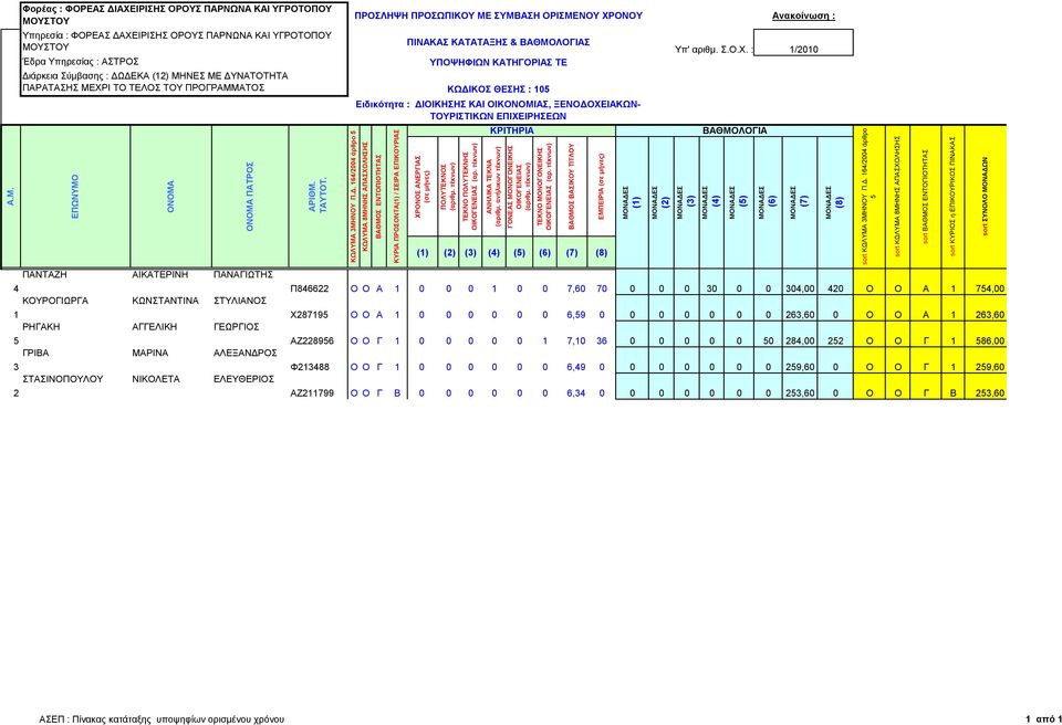 164/2004 άπθπο sort ΚΩΛΤΜΑ 8ΜΖΝΖ ΑΠΑΥΟΛΖΖ sort ΒΑΘΜΟ ΔΝΣΟΠΗΟΣΖΣΑ sort ΚΤΡΗΟ η ΔΠΗΚΟΤΡΗΚΟ ΠΗΝΑΚΑ Φορέας : ΦΟΡΔΑ ΓΙΑΥΔΙΡΙΗ ΟΡΟΤ ΠΑΡΝΧΝΑ ΚΑΙ ΤΓΡΟΣΟΠΟΤ Τπηπεζία : ΦΟΡΔΑ ΓΑΥΔΗΡΗΖ ΟΡΟΤ ΠΑΡΝΩΝΑ ΚΑΗ