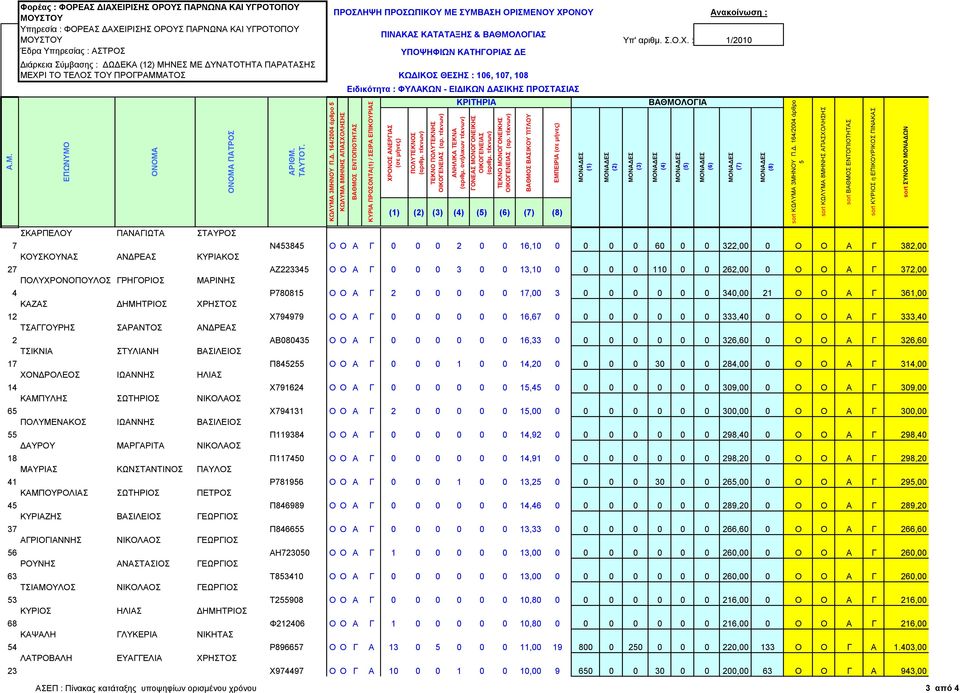 164/2004 άπθπο sort ΚΧΛΤΜΑ 8ΜΖΝΖ ΑΠΑΥΟΛΖΖ sort ΒΑΘΜΟ ΔΝΣΟΠΗΟΣΖΣΑ sort ΚΤΡΗΟ η ΔΠΗΚΟΤΡΗΚΟ ΠΗΝΑΚΑ Φορέας : ΦΟΡΔΑ ΓΙΑΥΔΙΡΙΗ ΟΡΟΤ ΠΑΡΝΧΝΑ ΚΑΙ ΤΓΡΟΣΟΠΟΤ Τπηπεζία : ΦΟΡΔΑ ΓΑΥΔΗΡΗΖ ΟΡΟΤ ΠΑΡΝΧΝΑ ΚΑΗ