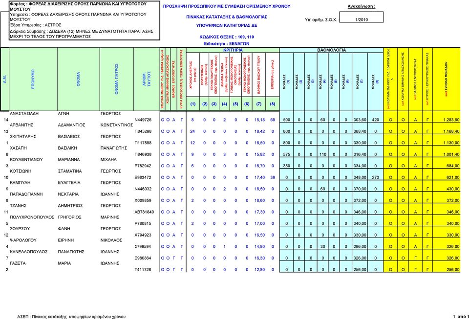 164/2004 άπθπο sort ΚΧΛΤΜΑ 8ΜΖΝΖ ΑΠΑΥΟΛΖΖ sort ΒΑΘΜΟ ΔΝΣΟΠΗΟΣΖΣΑ sort ΚΤΡΗΟ η ΔΠΗΚΟΤΡΗΚΟ ΠΗΝΑΚΑ Φορέας : ΦΟΡΔΑ ΓΙΑΥΔΙΡΙΗ ΟΡΟΤ ΠΑΡΝΧΝΑ ΚΑΙ ΤΓΡΟΣΟΠΟΤ Τπηπεζία : ΦΟΡΔΑ ΓΑΥΔΗΡΗΖ ΟΡΟΤ ΠΑΡΝΧΝΑ ΚΑΗ