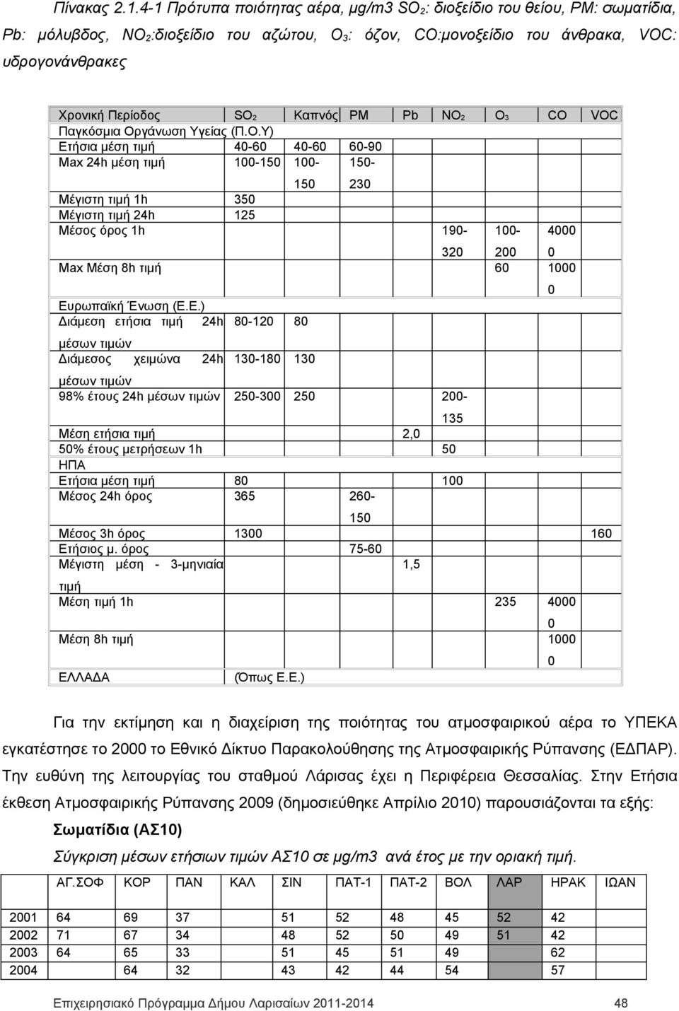 Καπvός PM Pb NO 2 O 3 CO VOC Παγκόσμια Οργάνωση Υγείας (Π.Ο.Υ) Ετ