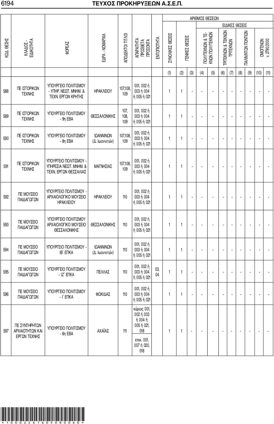 ΠΑΛΙΝ/ΝΤΩΝ ΠΟΝΤΙΩΝ ΟΜΟΓΕΝΩΝ ν. 2790/2000 (1) (2) (3) (4) (5) (6) (7) (8) (9) (10) (11) 588 ΠΕ ΙΣΤΟΡΙΚΩΝ ΤΕΧΝΗΣ ΥΠΗΡ. ΝΕΩΤ. ΜΝΗΜ. & ΤΕΧΝ.