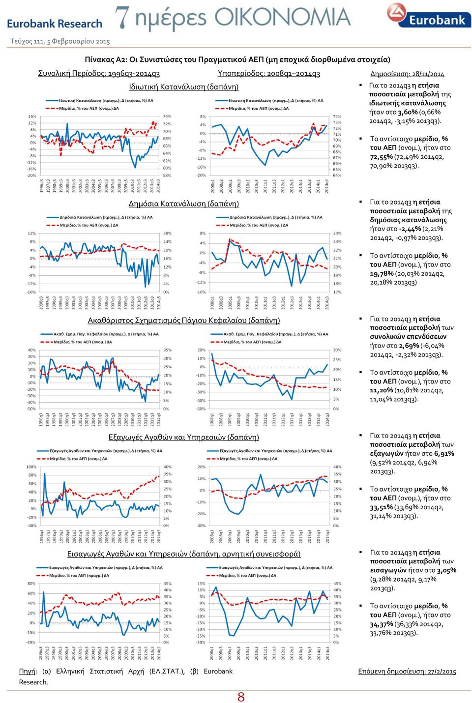 Δημόσια Κατανάλωση (δαπάνη) Για το 2014q3 η ετήσια ποσοστιαία μεταβολή της δημόσιας κατανάλωσης ήταν στο -2,44% (2,21% 2014q2, -0,97% 2013q3). Το αντίστοιχο μερίδιο, % του ΑΕΠ (ονομ.