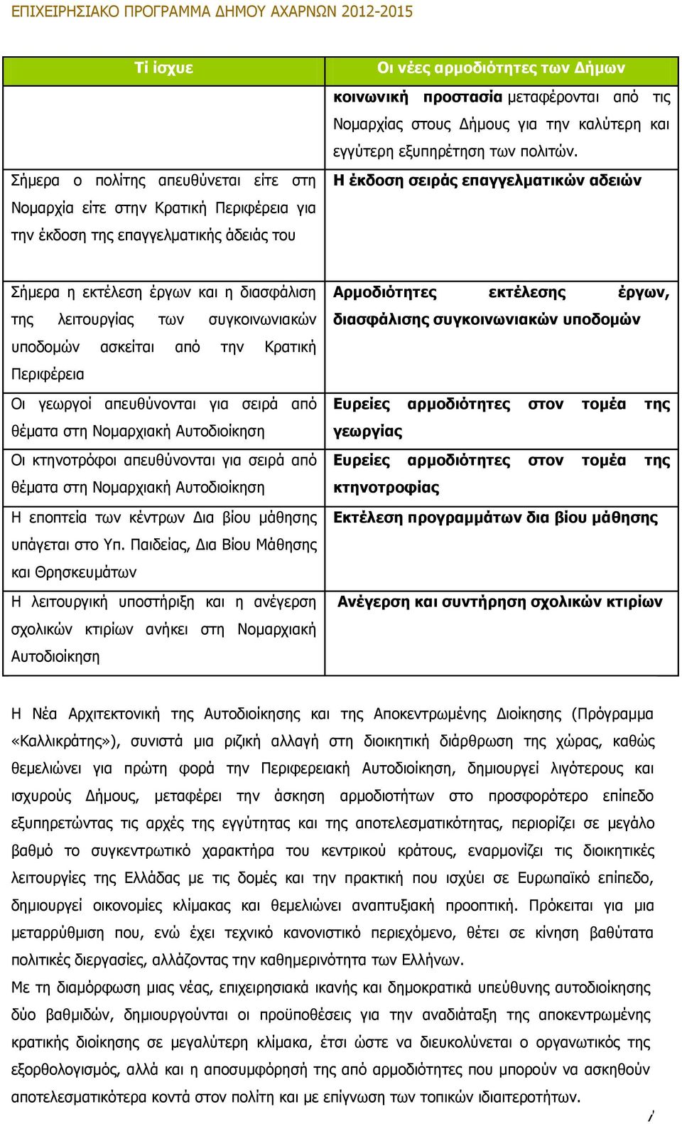 Η έκδοση σειράς επαγγελματικών αδειών Σήμερα η εκτέλεση έργων και η διασφάλιση της λειτουργίας των συγκοινωνιακών υποδομών ασκείται από την Κρατική Περιφέρεια Οι γεωργοί απευθύνονται για σειρά από