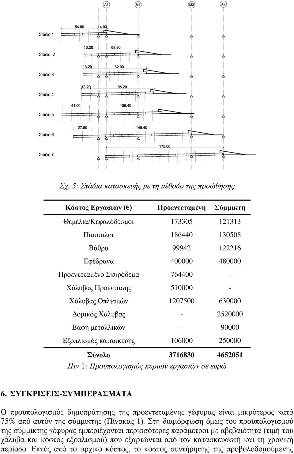 4652051 Πιν 1: Προϋπολογισμός κύριων εργασιών σε ευρώ 6. ΣΥΓΚΡΙΣΕΙΣ-ΣΥΜΠΕΡΑΣΜΑΤΑ Ο προϋπολογισμός δημοπράτησης της προεντεταμένης γέφυρας είναι μικρότερος κατά 75% από αυτόν της σύμμικτης (Πίνακας 1).