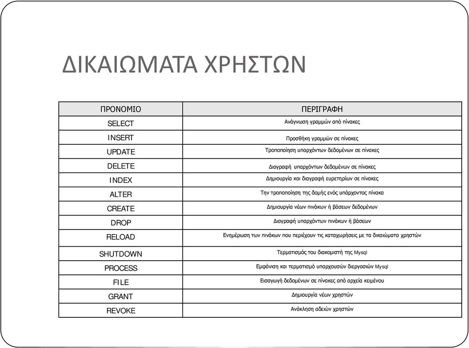 υπάρχοντος πίνακα Δημιουργία νέων πινάκων ή βάσεων δεδομένων Διαγραφή υπαρχόντων πινάκων ή βάσεων Ενημέρωση των πινάκων που περιέχουν τις καταχωρήσεις με τα δικαιώματα χρηστών