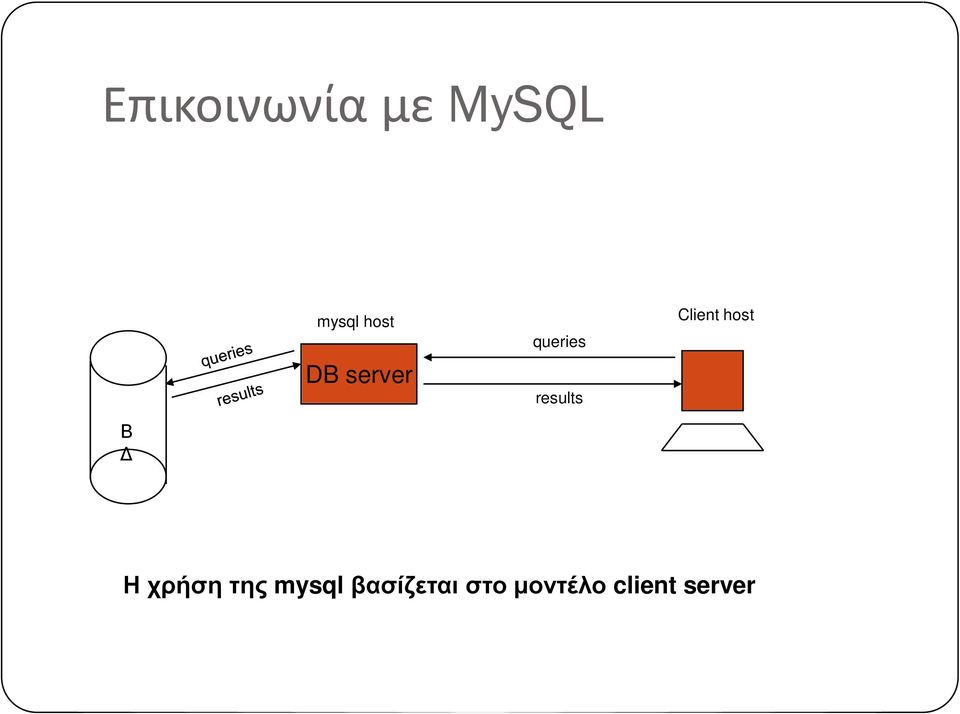 Client host Β Δ Η χρήση της