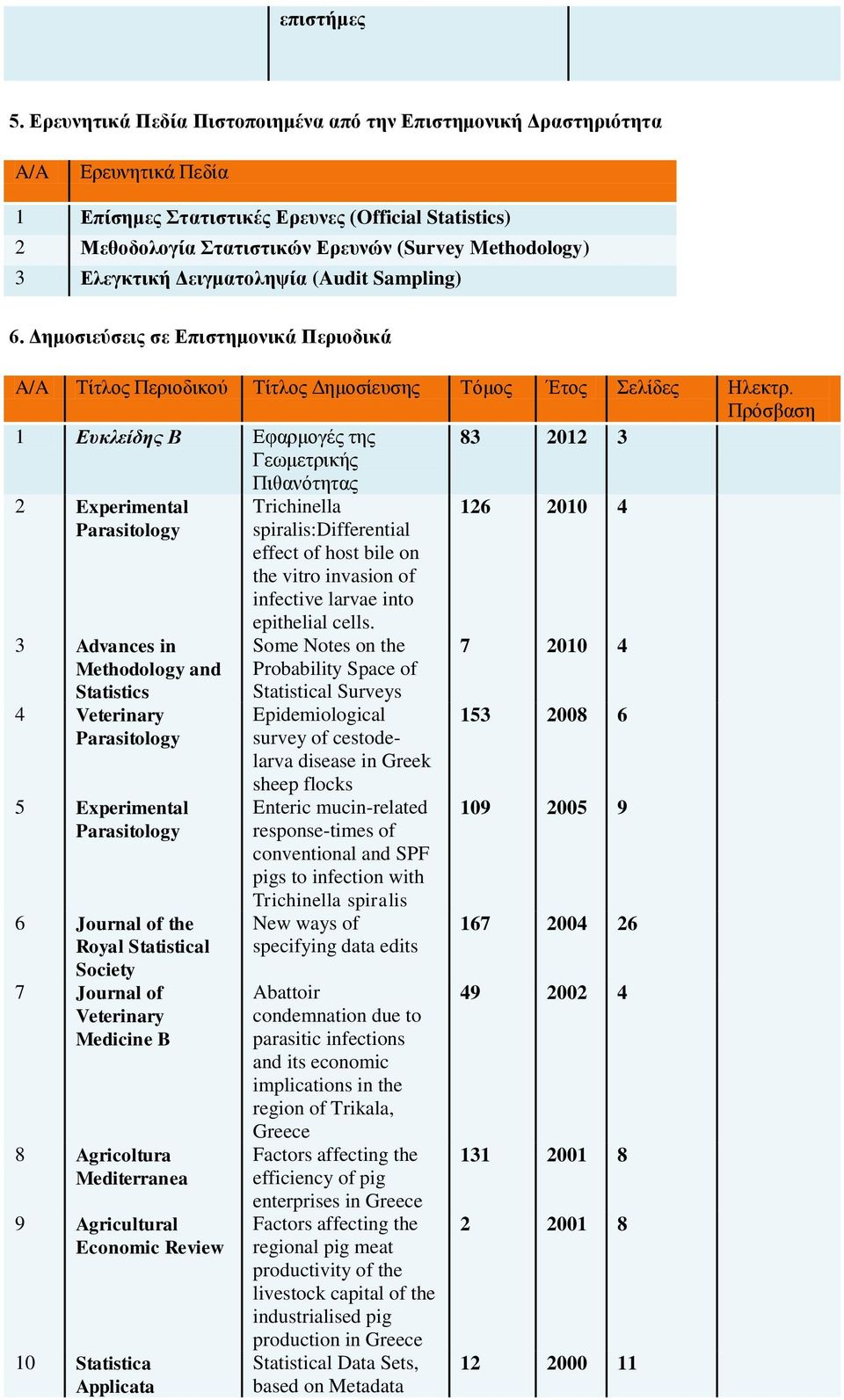 (Audit Sampling) 6. Δημοσιεύσεις σε Επιστημονικ Περιοδικ A/A Τίτλος Περιοδικού Τίτλος Δημοσίεσης Τόμος Έτος Σελίδες Ηλεκτρ.