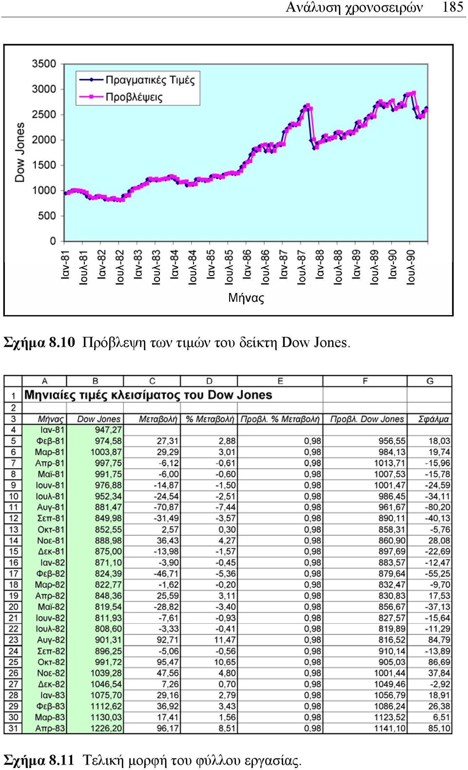 δείκτη Dow Jones. Σχήµα 8.