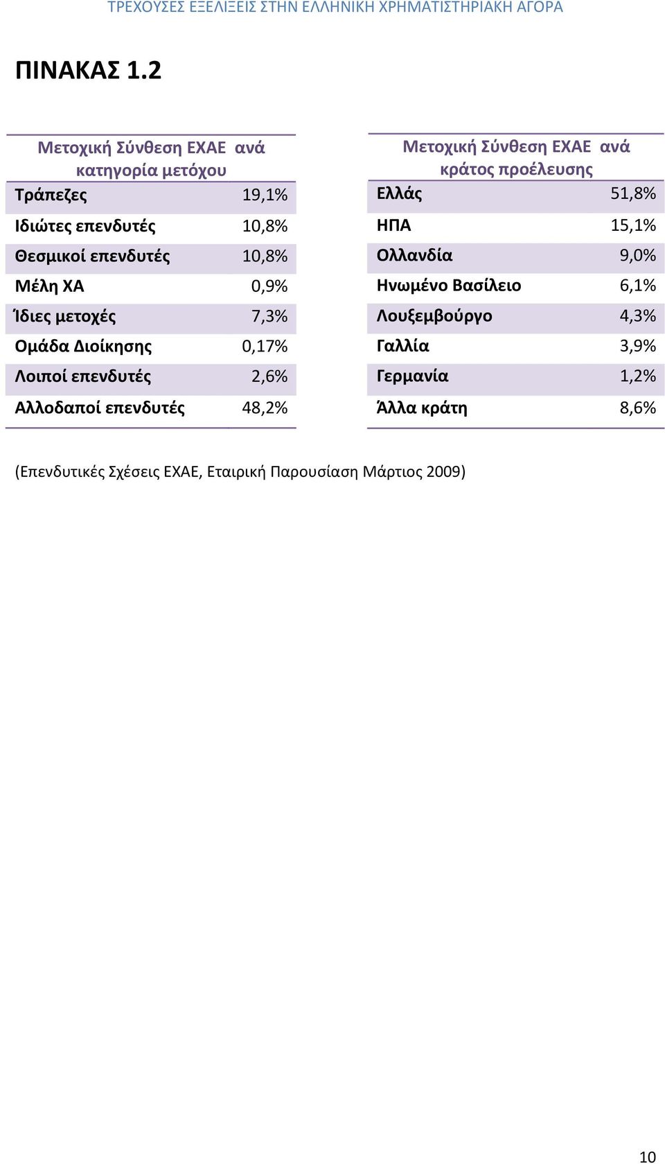 Μέλη ΧΑ 0,9% Ίδιες μετοχές 7,3% Ομάδα Διοίκησης 0,17% Λοιποί επενδυτές 2,6% Αλλοδαποί επενδυτές 48,2% Μετοχική