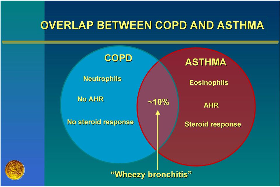 response ~10% ASTHMA Eosinophils