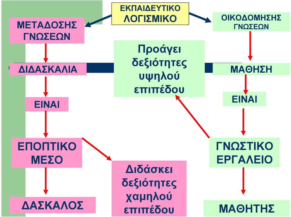 ΟΜΗΣΗΣ ΓΝΩΣΕΩΝ ΜΑΘΗΣΗ ΕΙΝΑΙ ΕΠΟΠΤΙΚΟ ΜΕΣΟ ΑΣΚΑΛΟΣ