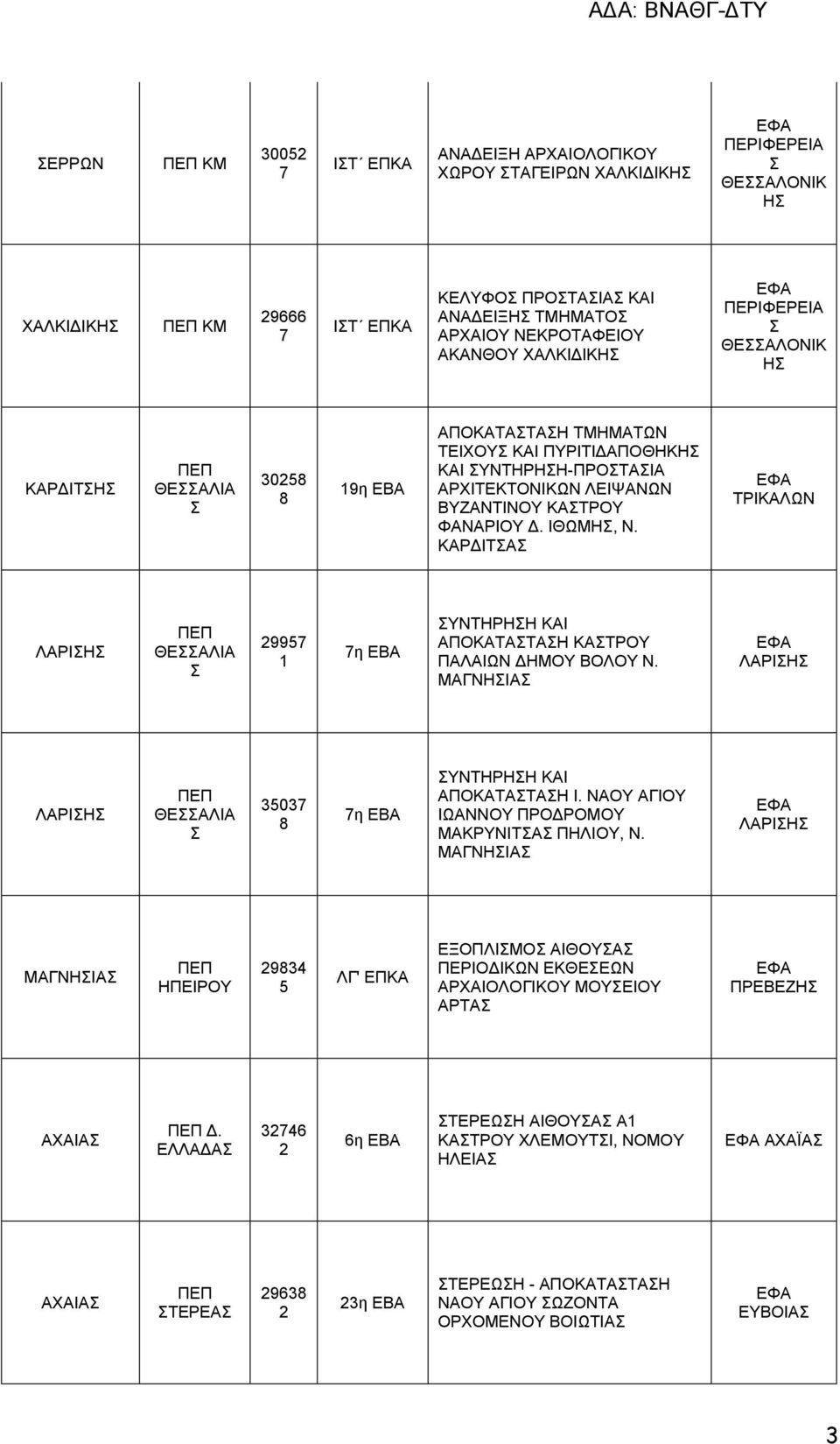 ΚΑΡΔΙΤΑ ΤΡΙΚΑΛΩΝ ΛΑΡΙΗ ΘΕΑΛΙΑ 29957 1 7η ΕΒΑ ΥΝΤΗΡΗΗ ΚΑΙ ΑΠΟΚΑΤΑΤΑΗ ΚΑΤΡΟΥ ΠΑΛΑΙΩΝ ΔΗΜΟΥ ΒΟΛΟΥ Ν. ΜΑΓΝΗΙΑ ΛΑΡΙΗ ΛΑΡΙΗ ΘΕΑΛΙΑ 35037 8 7η ΕΒΑ ΥΝΤΗΡΗΗ ΚΑΙ ΑΠΟΚΑΤΑΤΑΗ Ι.