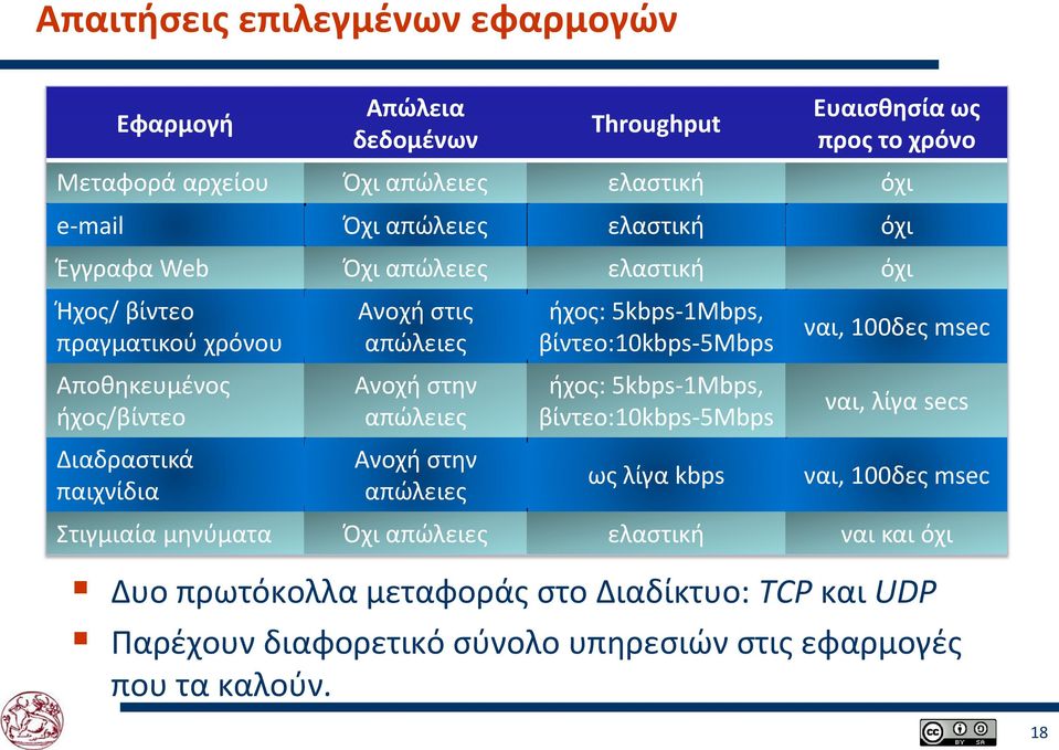 απώλειες Ανοχή στην απώλειες ήχος: 5kbps-1Mbps, βίντεο:10kbps-5mbps ήχος: 5kbps-1Mbps, βίντεο:10kbps-5mbps ως λίγα kbps ναι, 100δες msec ναι, λίγα secs ναι, 100δες