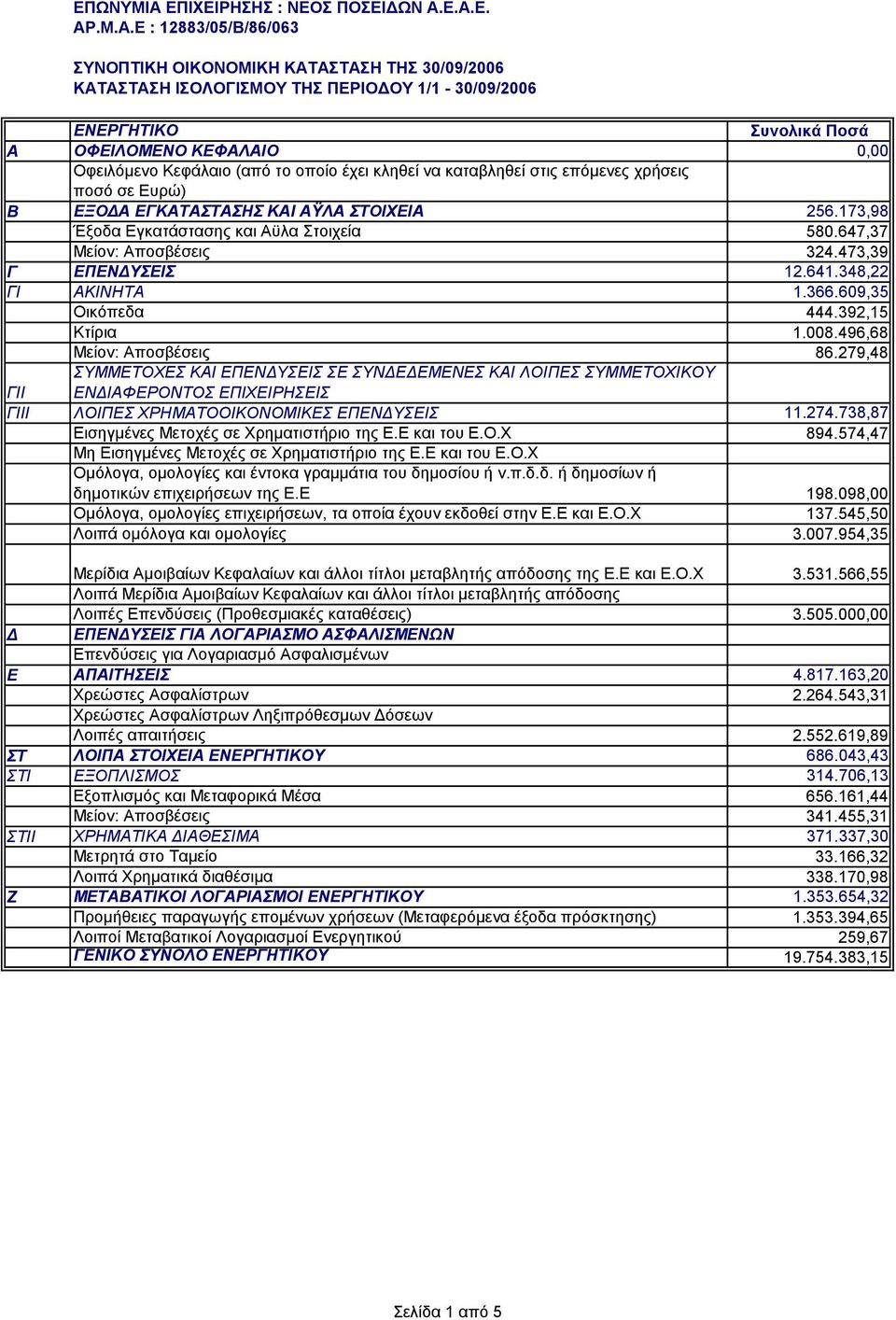 Ε.Α.Ε. ΑΡ.Μ.Α.Ε : 12883/05/Β/86/063 ΣΥΝΟΠΤΙΚΗ ΟΙΚΟΝΟΜΙΚΗ ΚΑΤΑΣΤΑΣΗ ΤΗΣ 30/09/2006 ΚΑΤΑΣΤΑΣΗ ΙΣΟΛΟΓΙΣΜΟΥ ΤΗΣ ΠΕΡΙΟΔΟΥ 1/1-30/09/2006 ΕΝΕΡΓΗΤΙΚΟ Συνολικά Ποσά A ΟΦΕΙΛΟΜΕΝΟ ΚΕΦΑΛΑΙΟ 0,00 Οφειλόμενο