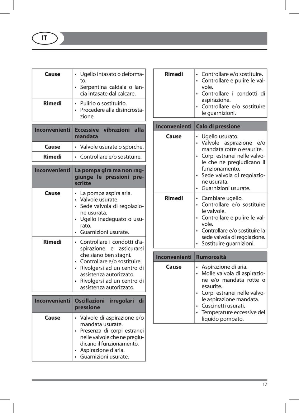 Inconvenienti Cause Rimedi La pompa gira ma non raggiunge le pressioni prescritte La pompa aspira aria. Valvole usurate. Sede valvola di regolazione usurata. Ugello inadeguato o usurato.