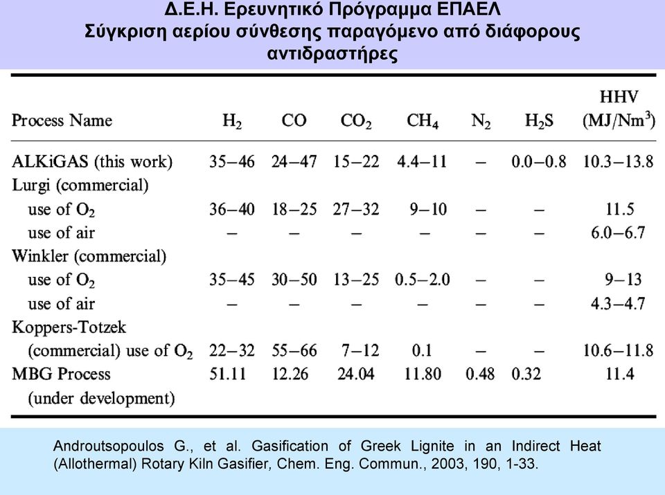 παραγόμενο από διάφορους αντιδραστήρες Androutsopoulos G.