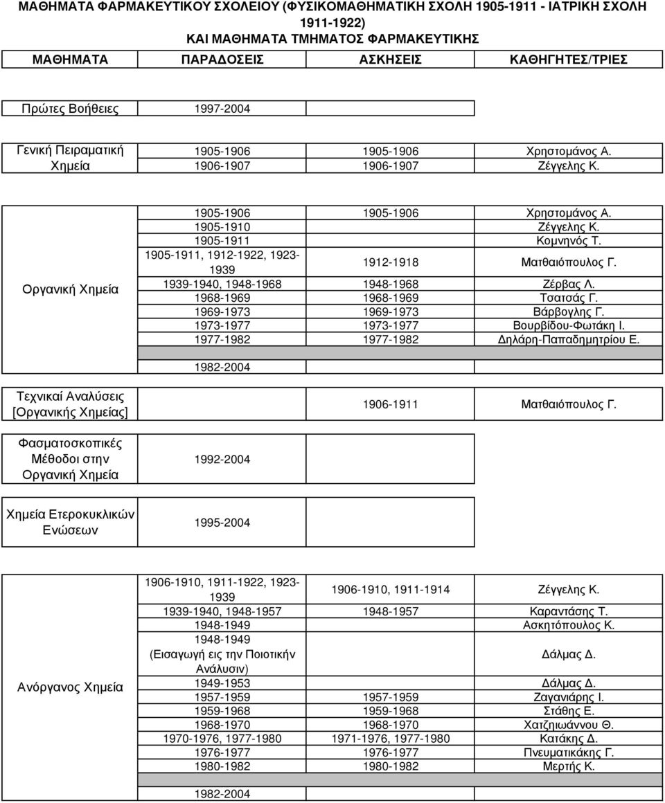 1973-1977 1973-1977 Βουρβίδου-Φωτάκη Ι. 1977-1982 1977-1982 ηλάρη-παπαδηµητρίου Ε. Τεχνικαί Αναλύσεις [Οργανικής Χηµείας] 1906-1911 Ματθαιόπουλος Γ.