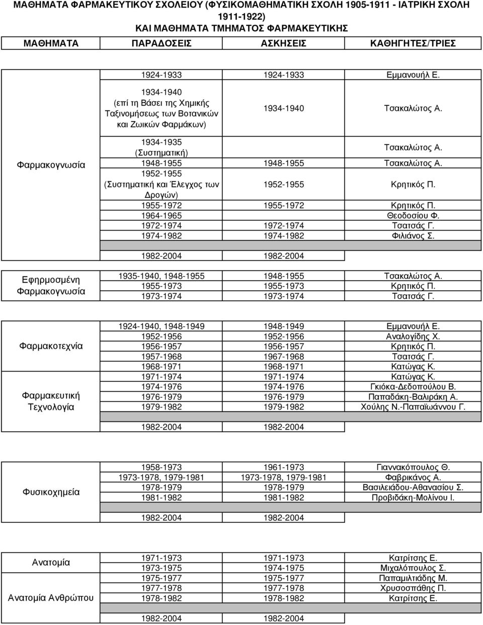1974-1982 1974-1982 Φιλιάνος Σ. Εφηρµοσµένη Φαρµακογνωσία 1935-1940, 1948-1955 1948-1955 Τσακαλώτος Α. 1955-1973 1955-1973 Κρητικός Π. 1973-1974 1973-1974 Τσατσάς Γ.