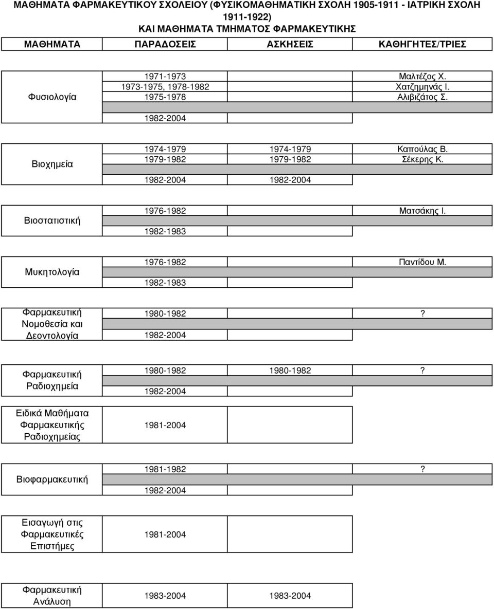 Μυκητολογία 1976-1982 Παντίδου Μ. Νοµοθεσία και εοντολογία 1980-1982?