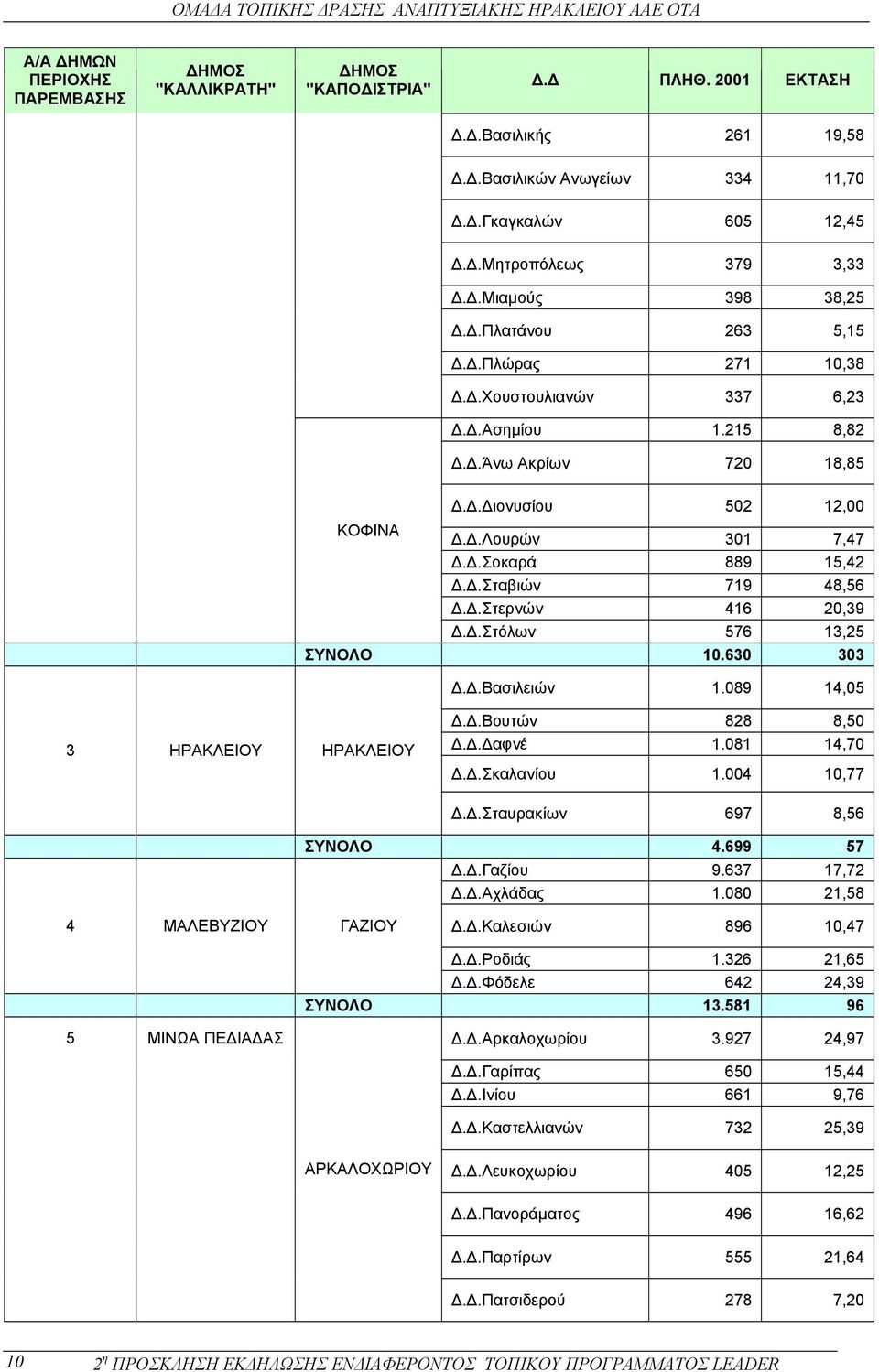 .Στερνών 416 20,39..Στόλων 576 13,25 ΣΥΝΟΛΟ 10.630 303..Βασιλειών 1.089 14,05 3 ΗΡΑΚΛΕΙΟΥ ΗΡΑΚΛΕΙΟΥ..Βουτών 828 8,50.. αφνέ 1.081 14,70..Σκαλανίου 1.004 10,77..Σταυρακίων 697 8,56 ΣΥΝΟΛΟ 4.699 57.