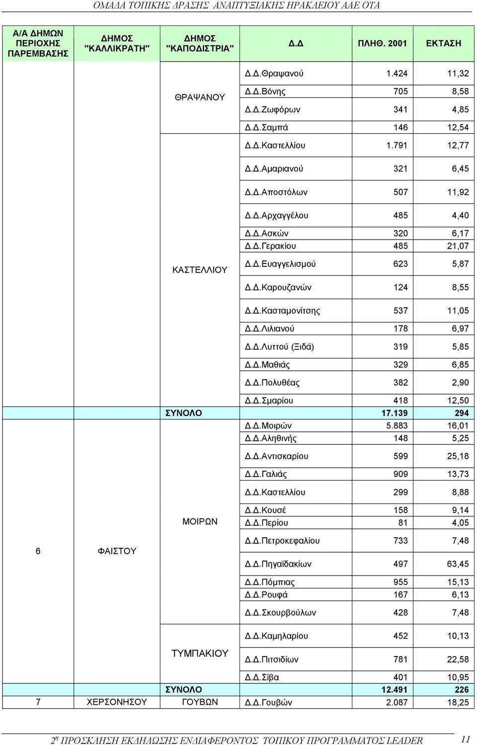 .Λυττού (Ξιδά) 319 5,85..Μαθιάς 329 6,85..Πολυθέας 382 2,90..Σµαρίου 418 12,50 ΣΥΝΟΛΟ 17.139 294..Μοιρών 5.883 16,01..Αληθινής 148 5,25..Αντισκαρίου 599 25,18..Γαλιάς 909 13,73.