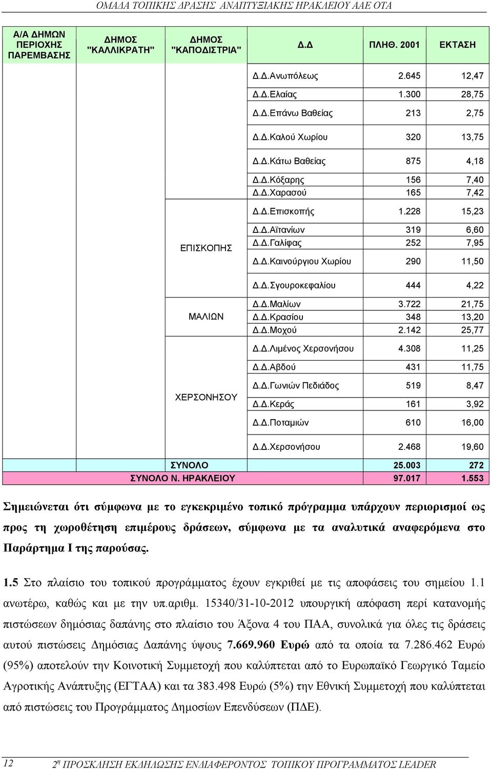 .Κρασίου 348 13,20..Μοχού 2.142 25,77..Λιµένος Χερσονήσου 4.308 11,25..Αβδού 431 11,75..Γωνιών Πεδιάδος 519 8,47 ΧΕΡΣΟΝΗΣΟΥ..Κεράς 161 3,92..Ποταµιών 610 16,00..Χερσονήσου 2.468 19,60 ΣΥΝΟΛΟ 25.