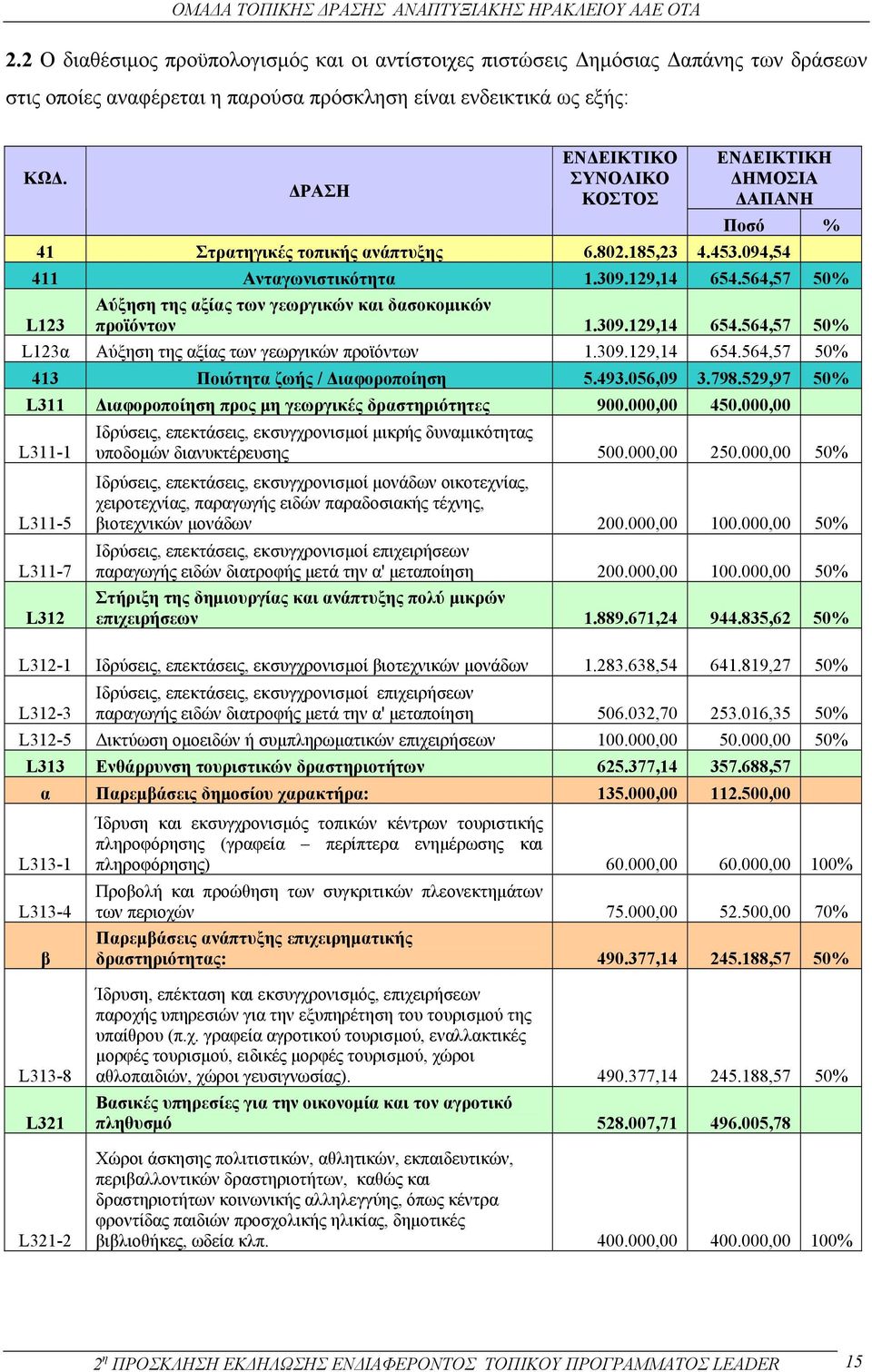 564,57 50% Αύξηση της αξίας των γεωργικών και δασοκοµικών L123 προϊόντων 1.309.129,14 654.564,57 50% L123α Αύξηση της αξίας των γεωργικών προϊόντων 1.309.129,14 654.564,57 50% 413 Ποιότητα ζωής / ιαφοροποίηση 5.