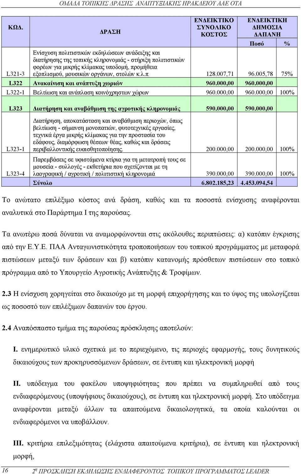 000,00 L322-1 Βελτίωση και ανάπλαση κοινόχρηστων χώρων 960.000,00 960.000,00 100% L323 ιατήρηση και αναβάθµιση της αγροτικής κληρονοµιάς 590.000,00 590.